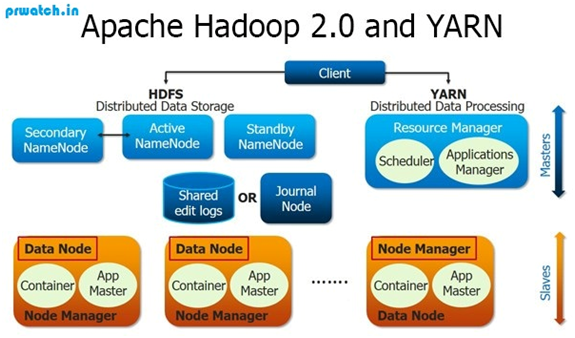 yarn architecture